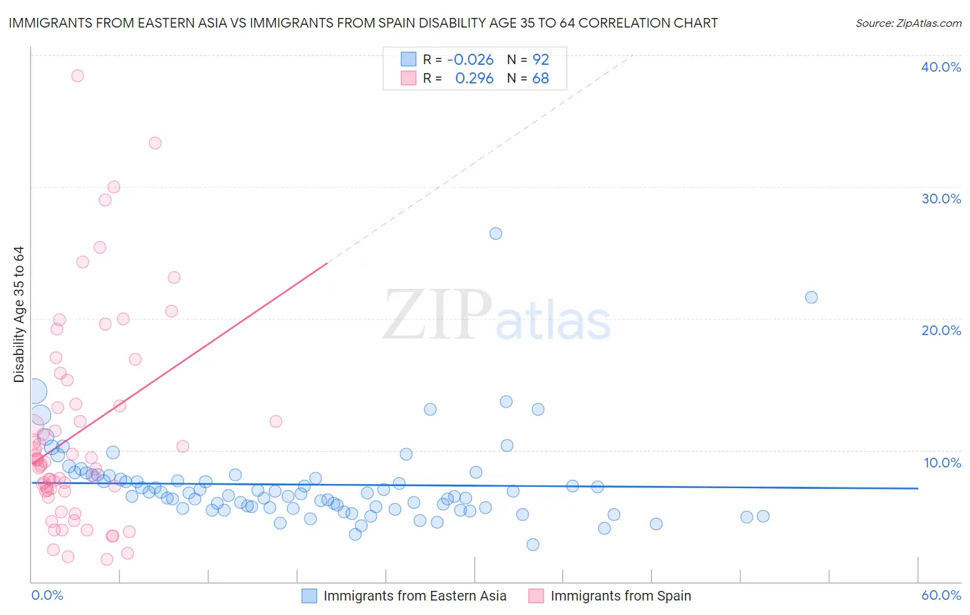 Immigrants from Eastern Asia vs Immigrants from Spain Disability Age 35 to 64