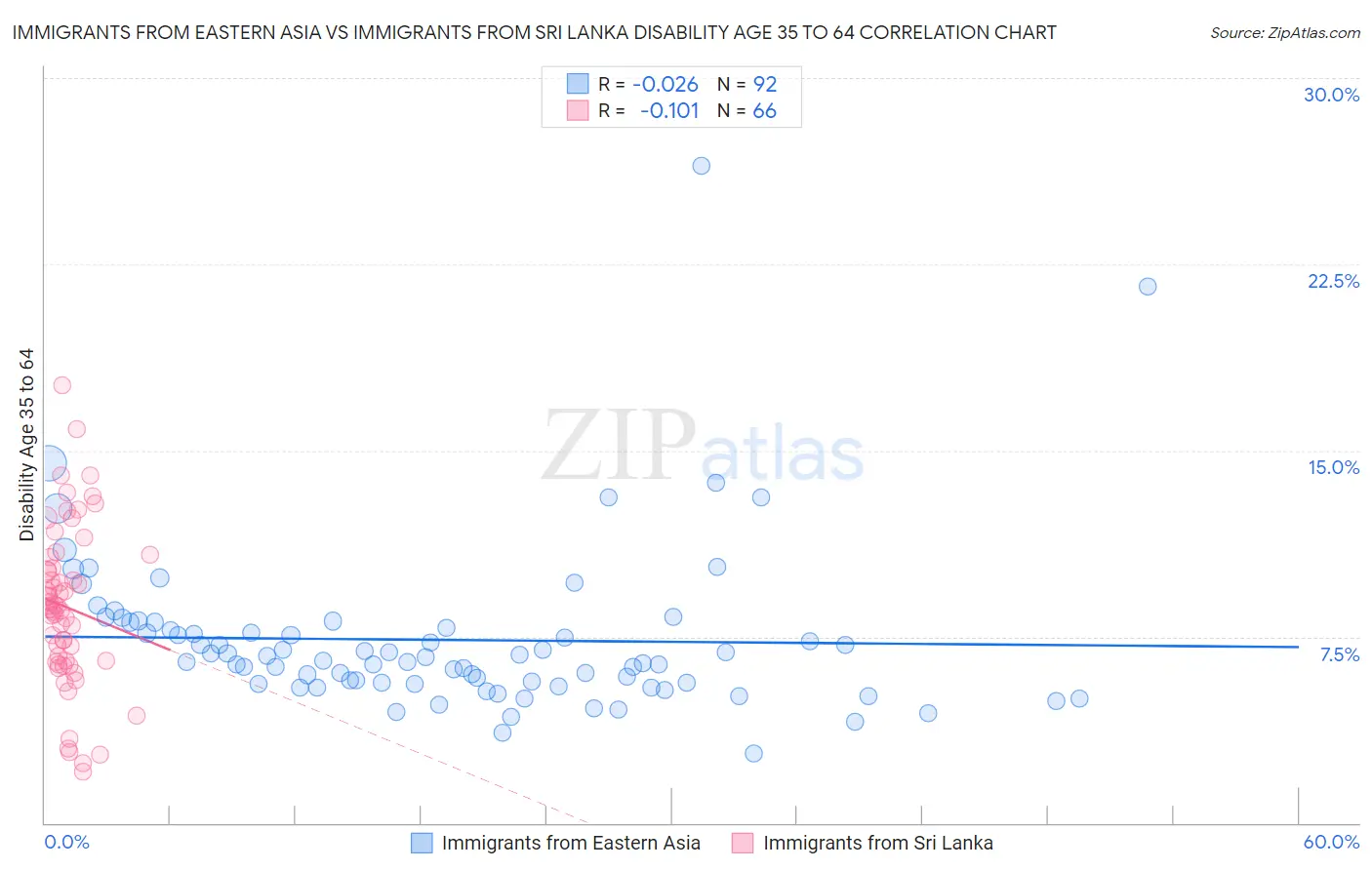 Immigrants from Eastern Asia vs Immigrants from Sri Lanka Disability Age 35 to 64