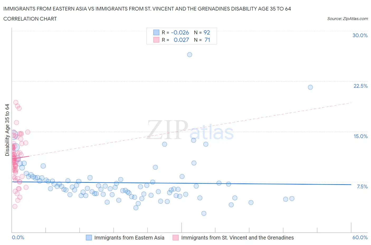 Immigrants from Eastern Asia vs Immigrants from St. Vincent and the Grenadines Disability Age 35 to 64