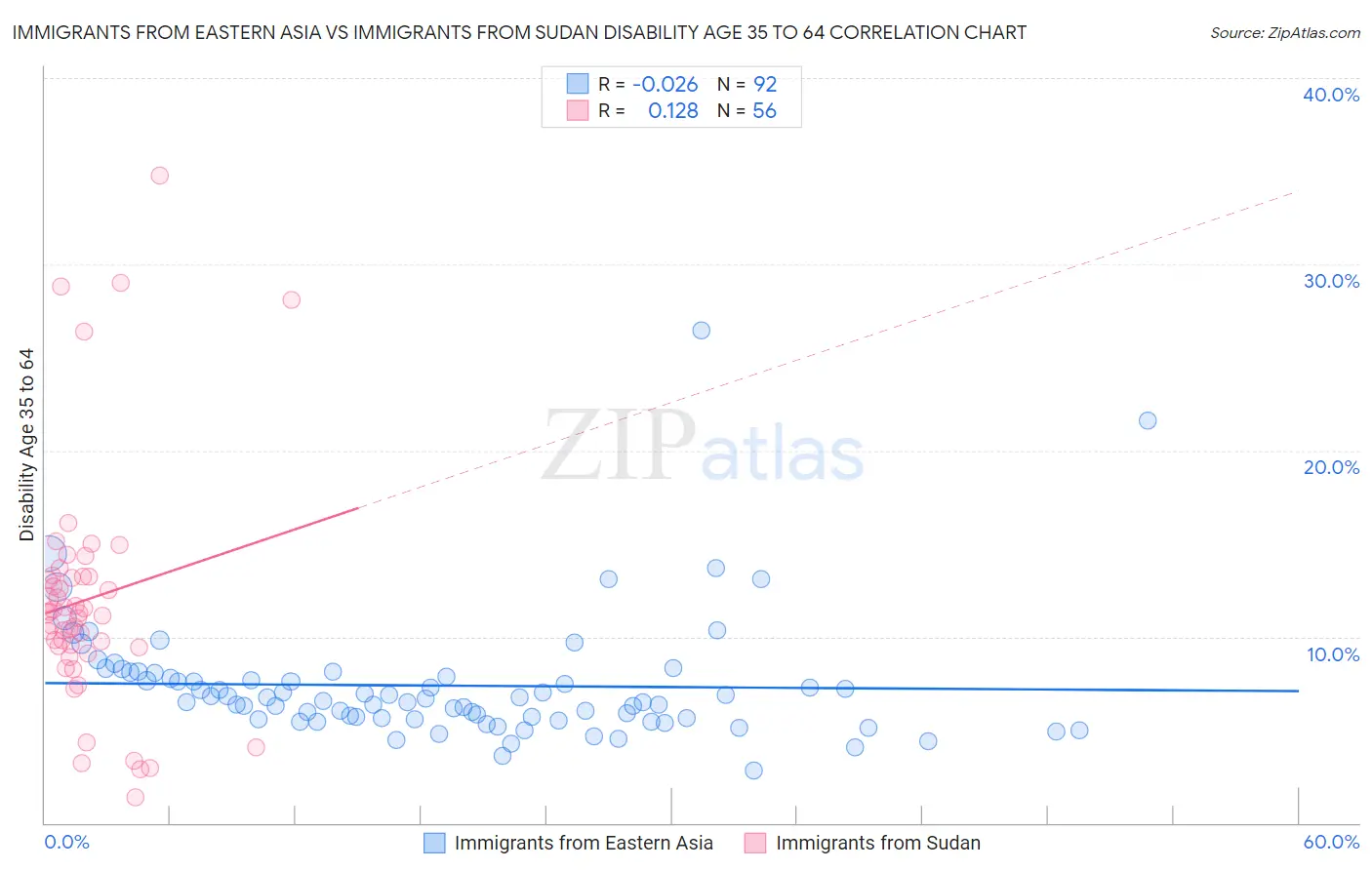Immigrants from Eastern Asia vs Immigrants from Sudan Disability Age 35 to 64