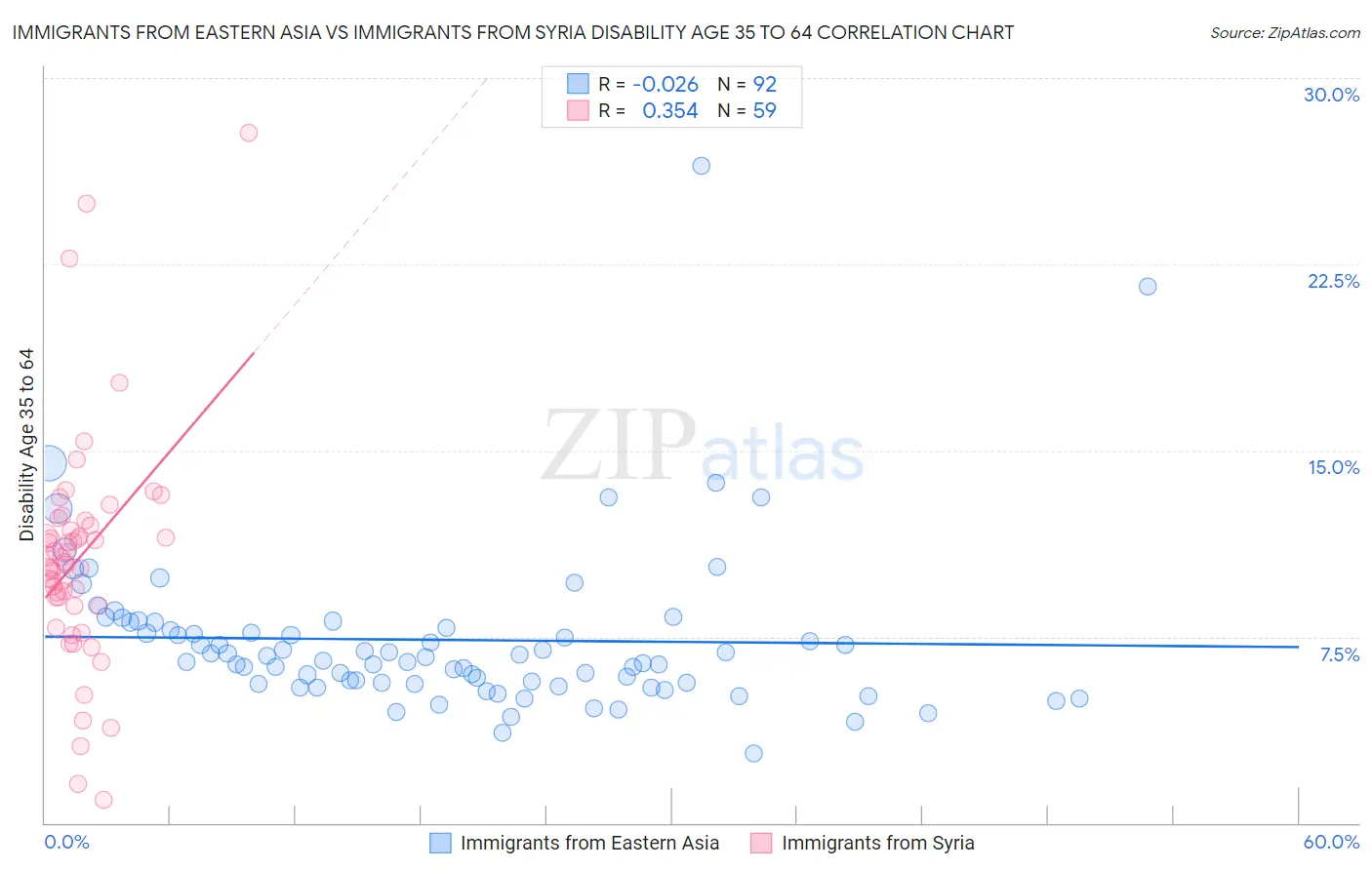 Immigrants from Eastern Asia vs Immigrants from Syria Disability Age 35 to 64