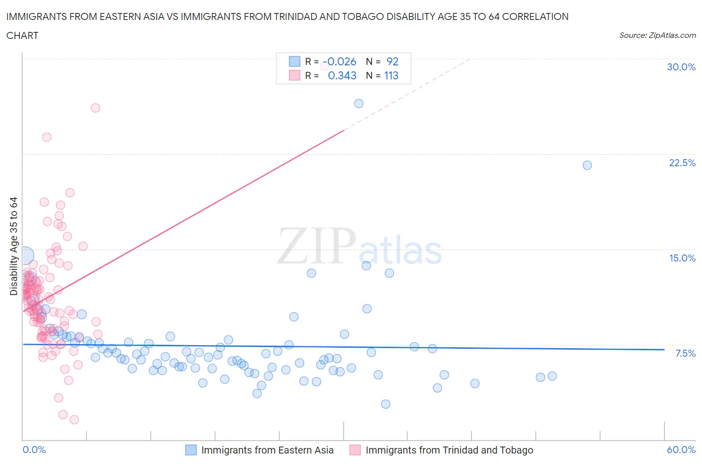 Immigrants from Eastern Asia vs Immigrants from Trinidad and Tobago Disability Age 35 to 64