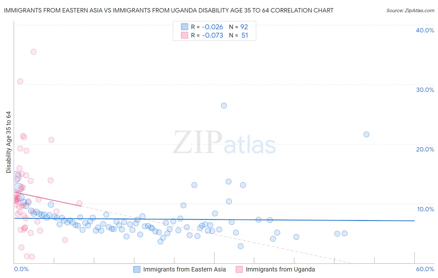 Immigrants from Eastern Asia vs Immigrants from Uganda Disability Age 35 to 64