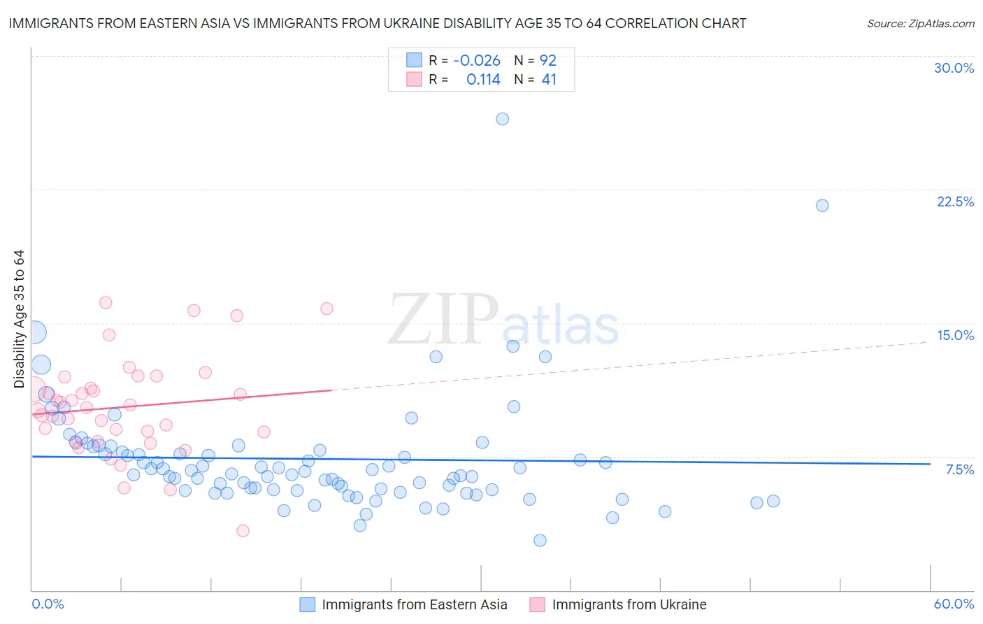 Immigrants from Eastern Asia vs Immigrants from Ukraine Disability Age 35 to 64