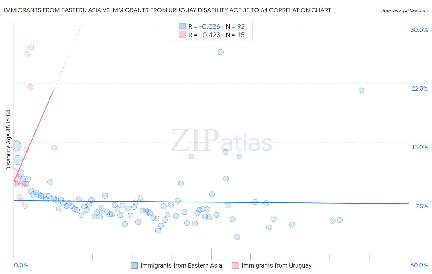 Immigrants from Eastern Asia vs Immigrants from Uruguay Disability Age 35 to 64