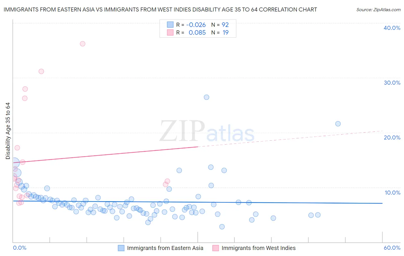 Immigrants from Eastern Asia vs Immigrants from West Indies Disability Age 35 to 64