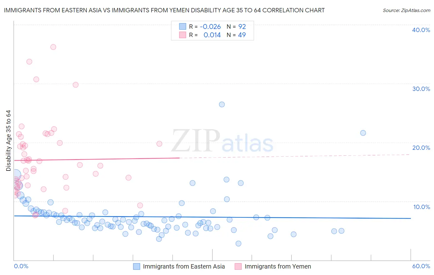 Immigrants from Eastern Asia vs Immigrants from Yemen Disability Age 35 to 64