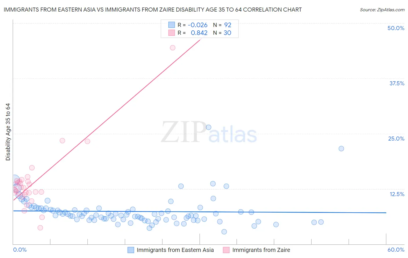 Immigrants from Eastern Asia vs Immigrants from Zaire Disability Age 35 to 64