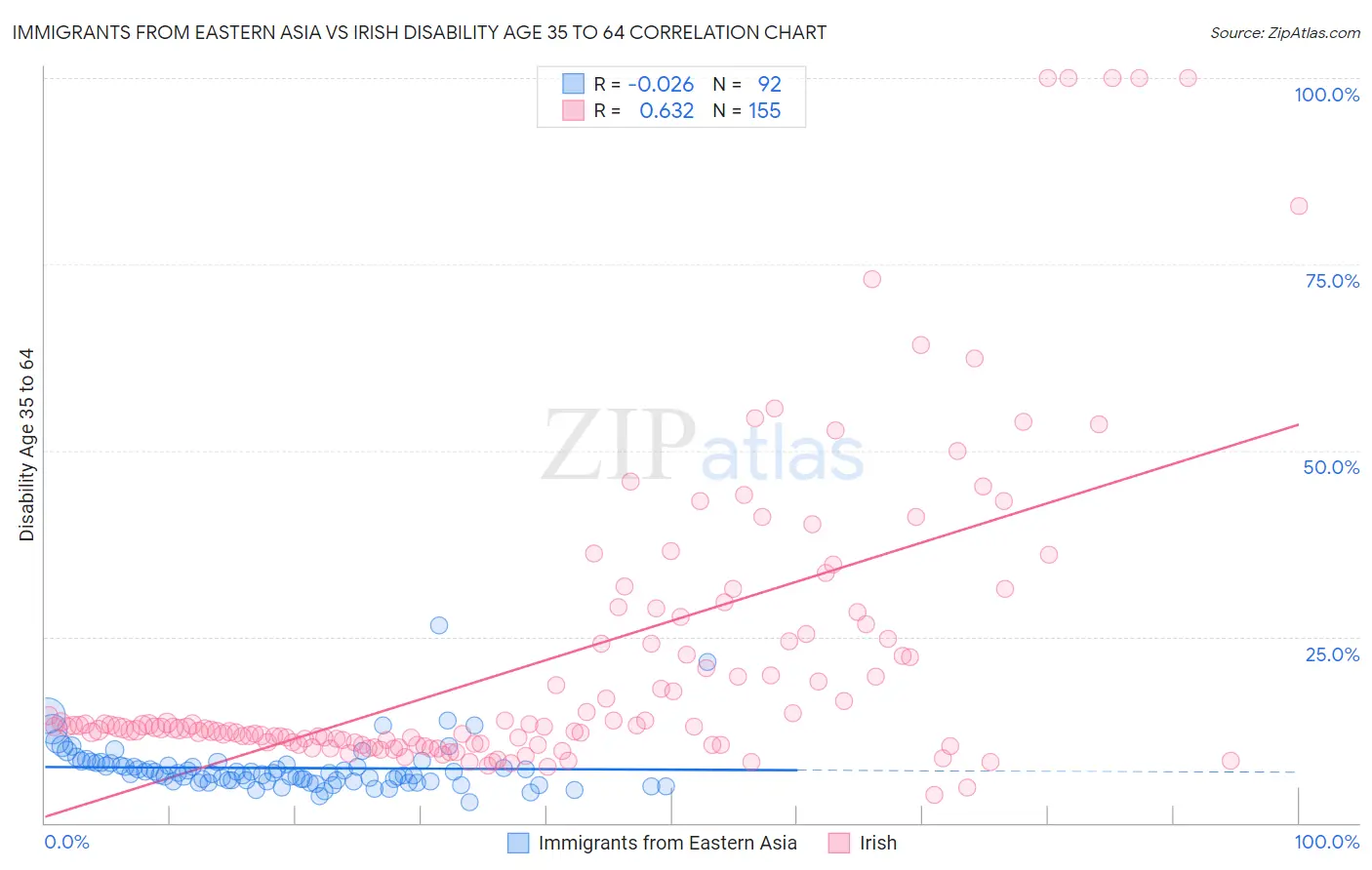 Immigrants from Eastern Asia vs Irish Disability Age 35 to 64
