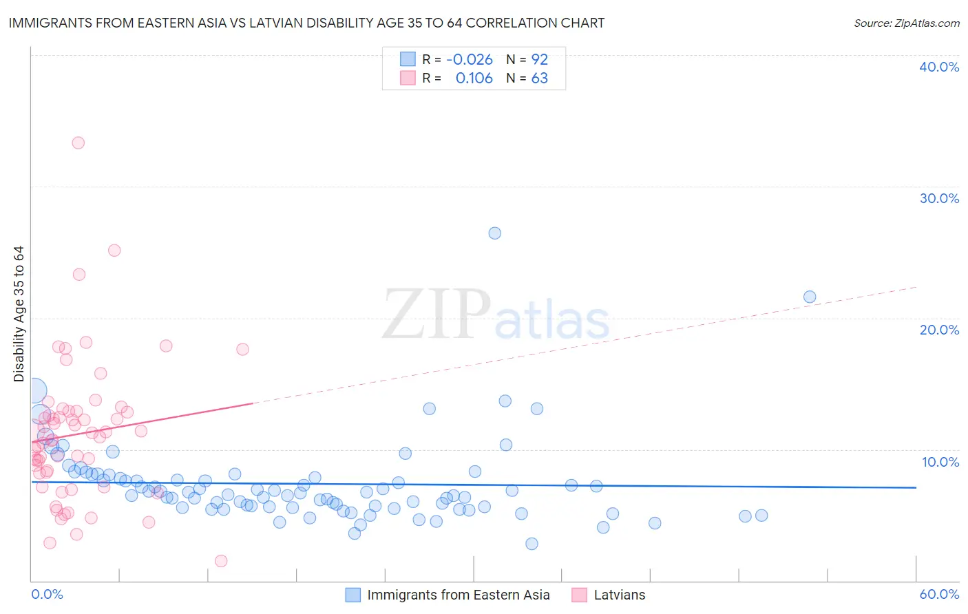 Immigrants from Eastern Asia vs Latvian Disability Age 35 to 64