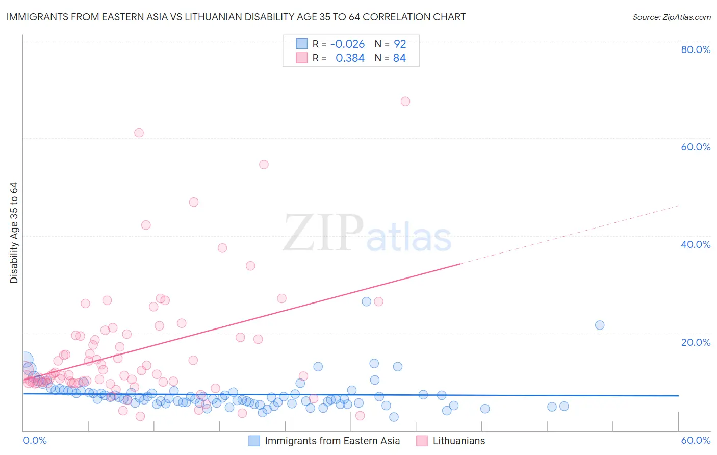 Immigrants from Eastern Asia vs Lithuanian Disability Age 35 to 64