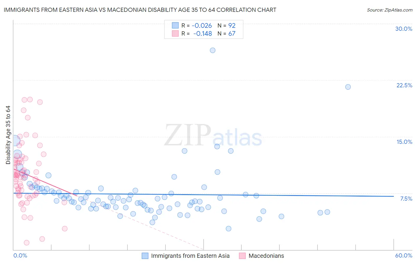 Immigrants from Eastern Asia vs Macedonian Disability Age 35 to 64