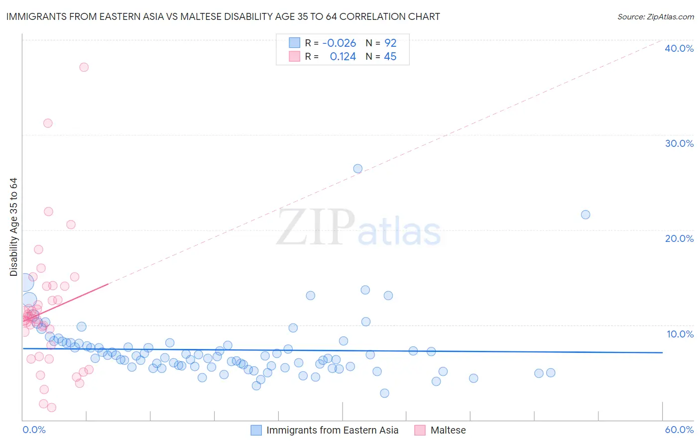 Immigrants from Eastern Asia vs Maltese Disability Age 35 to 64