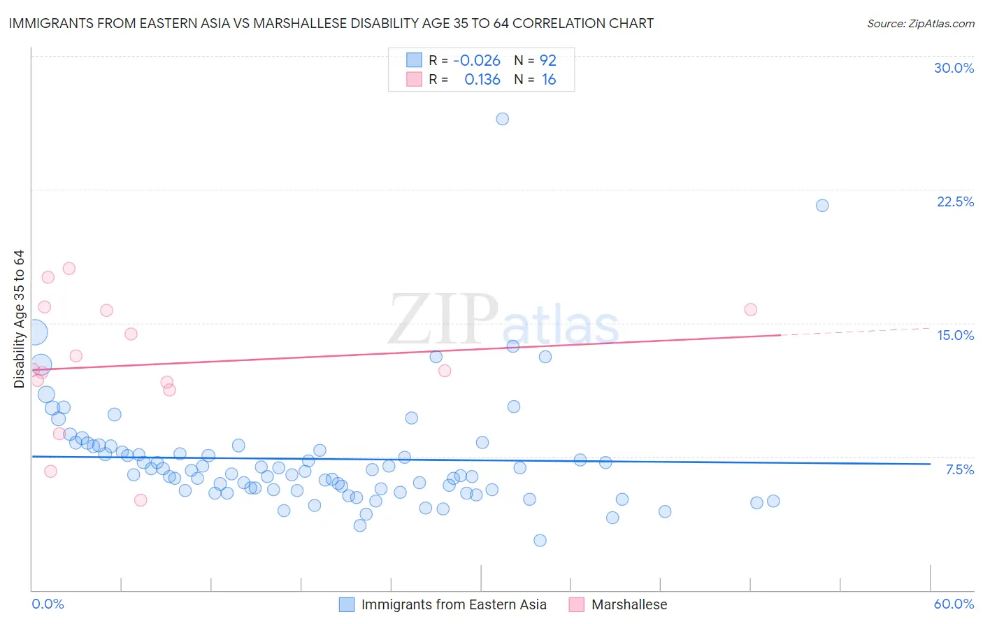 Immigrants from Eastern Asia vs Marshallese Disability Age 35 to 64