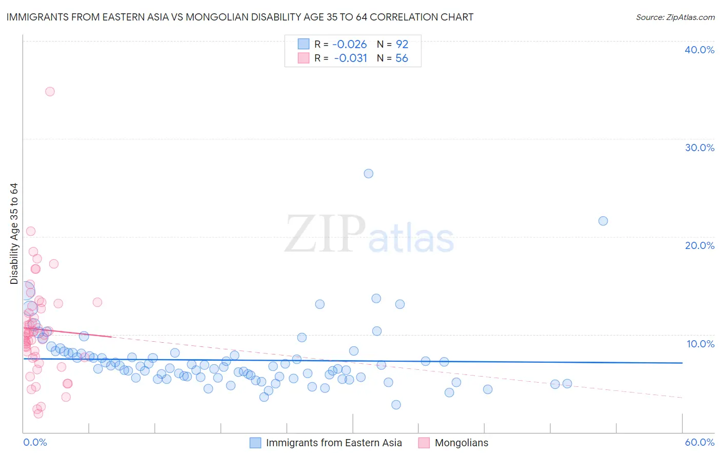 Immigrants from Eastern Asia vs Mongolian Disability Age 35 to 64