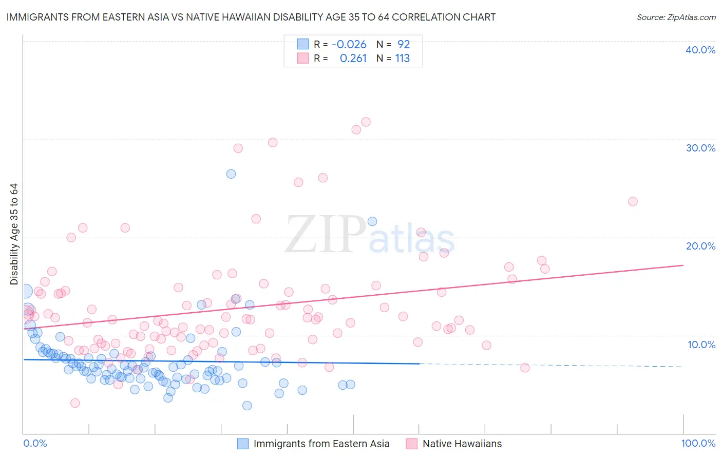 Immigrants from Eastern Asia vs Native Hawaiian Disability Age 35 to 64
