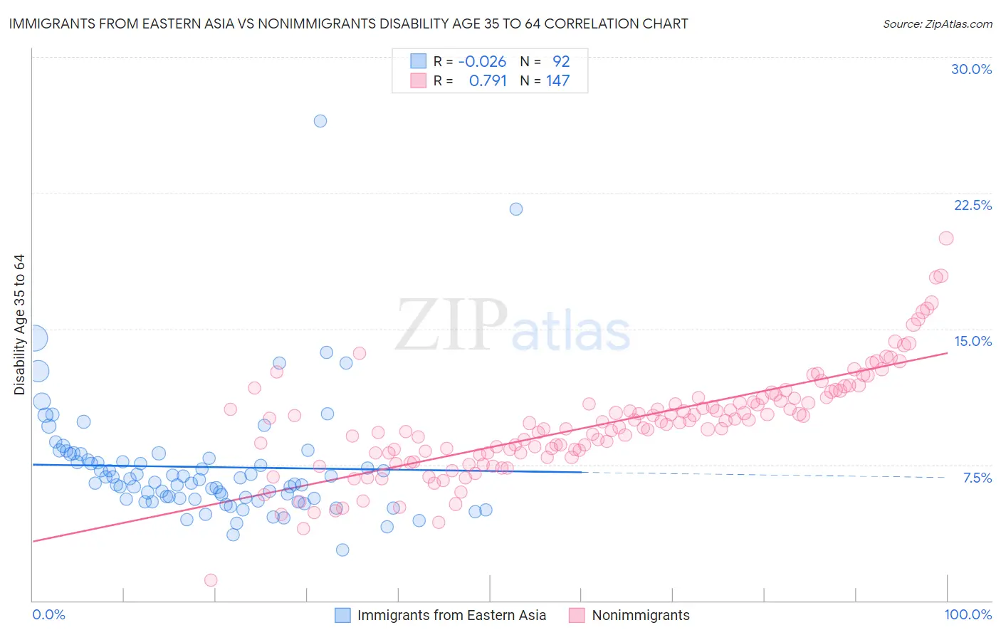 Immigrants from Eastern Asia vs Nonimmigrants Disability Age 35 to 64