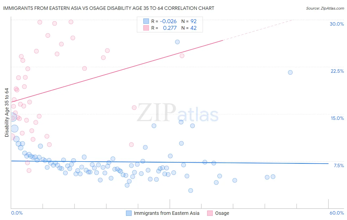 Immigrants from Eastern Asia vs Osage Disability Age 35 to 64