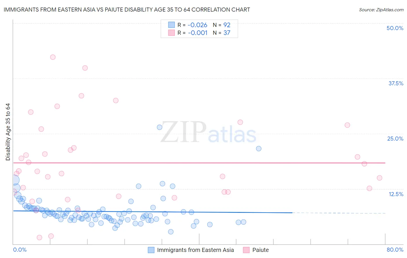 Immigrants from Eastern Asia vs Paiute Disability Age 35 to 64