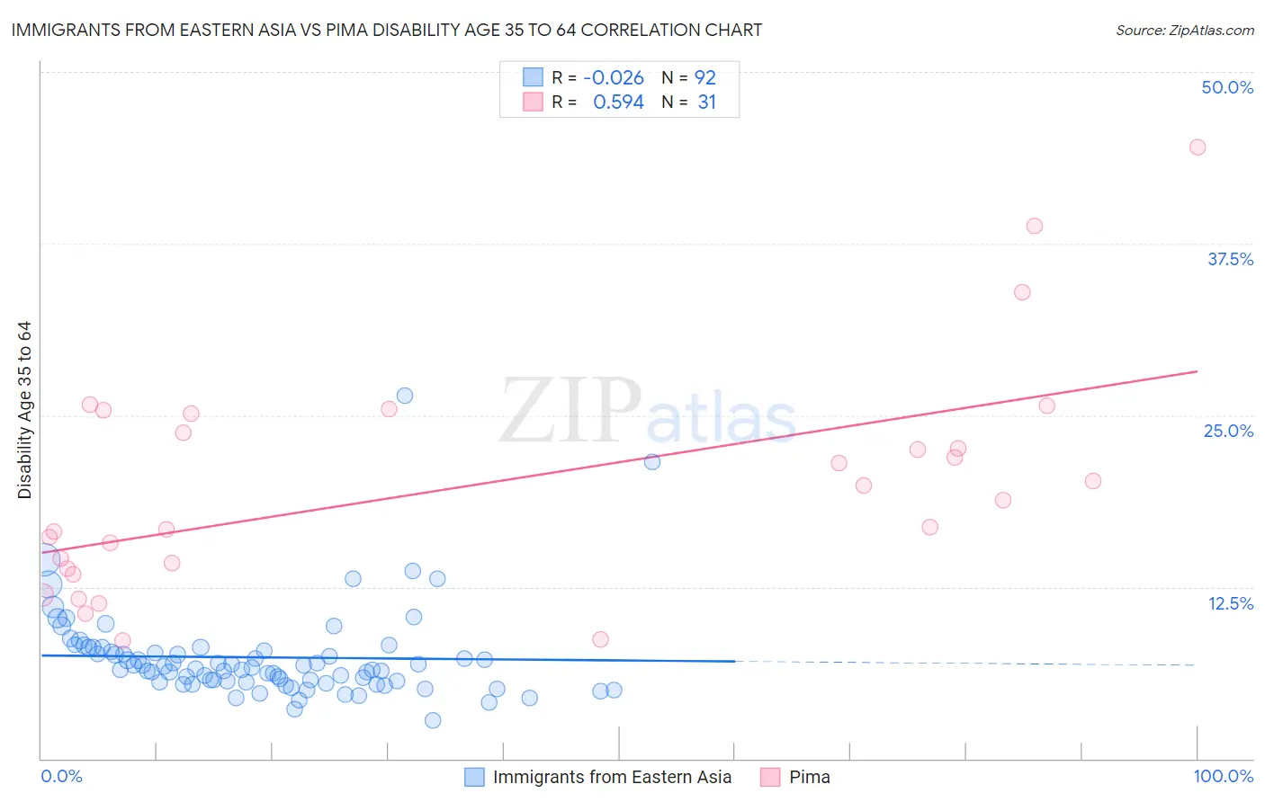 Immigrants from Eastern Asia vs Pima Disability Age 35 to 64