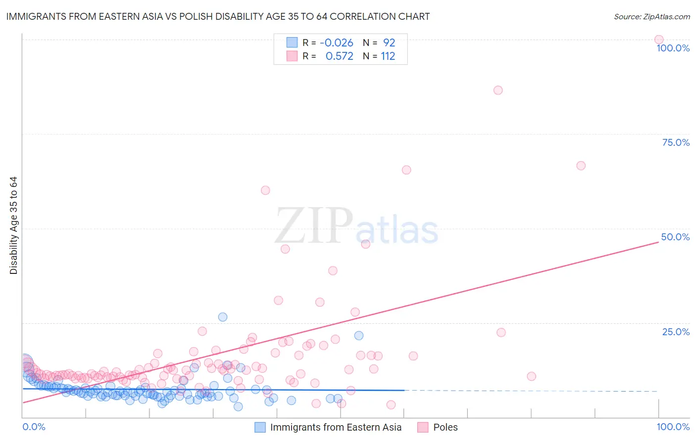 Immigrants from Eastern Asia vs Polish Disability Age 35 to 64
