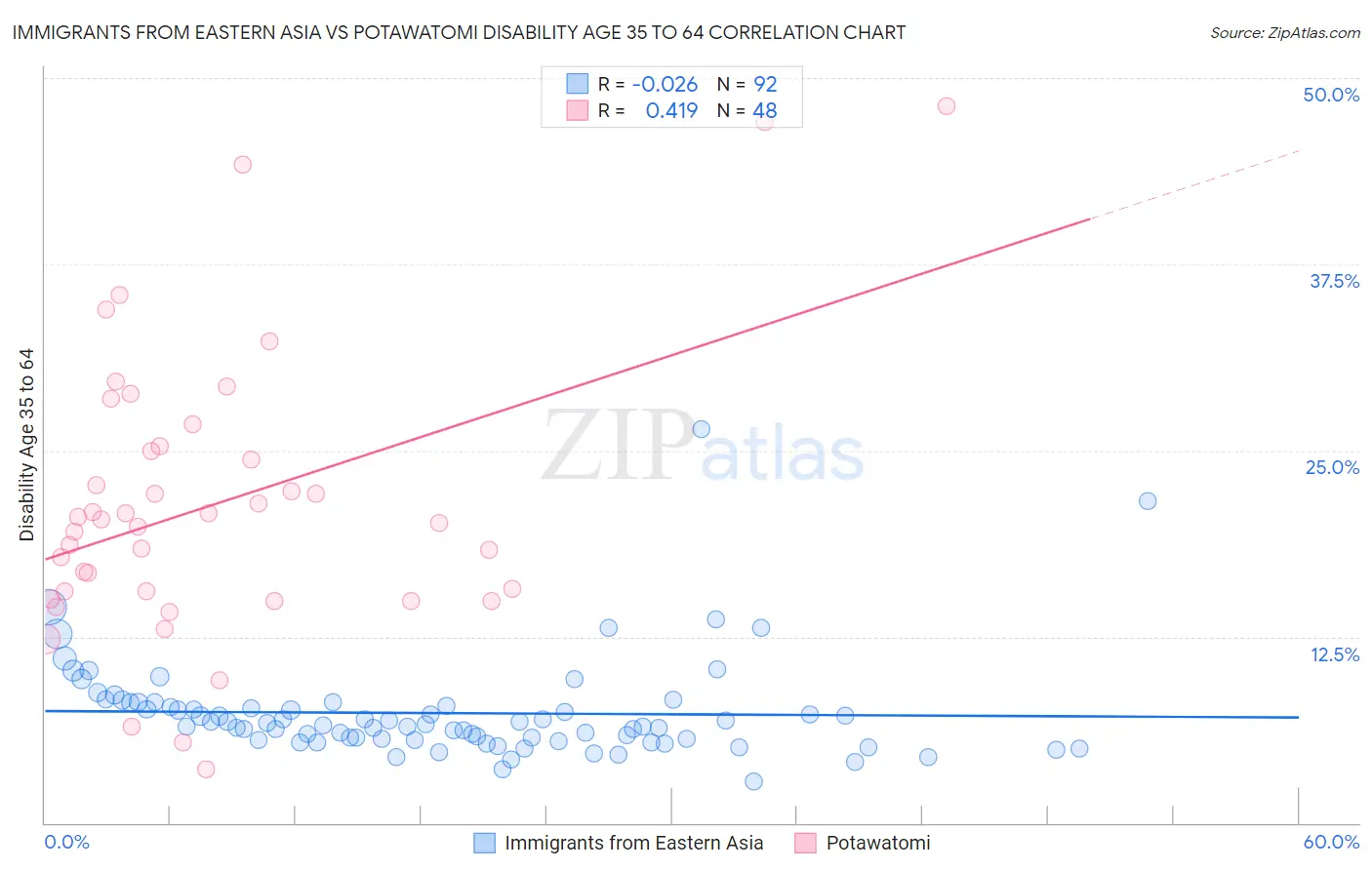 Immigrants from Eastern Asia vs Potawatomi Disability Age 35 to 64