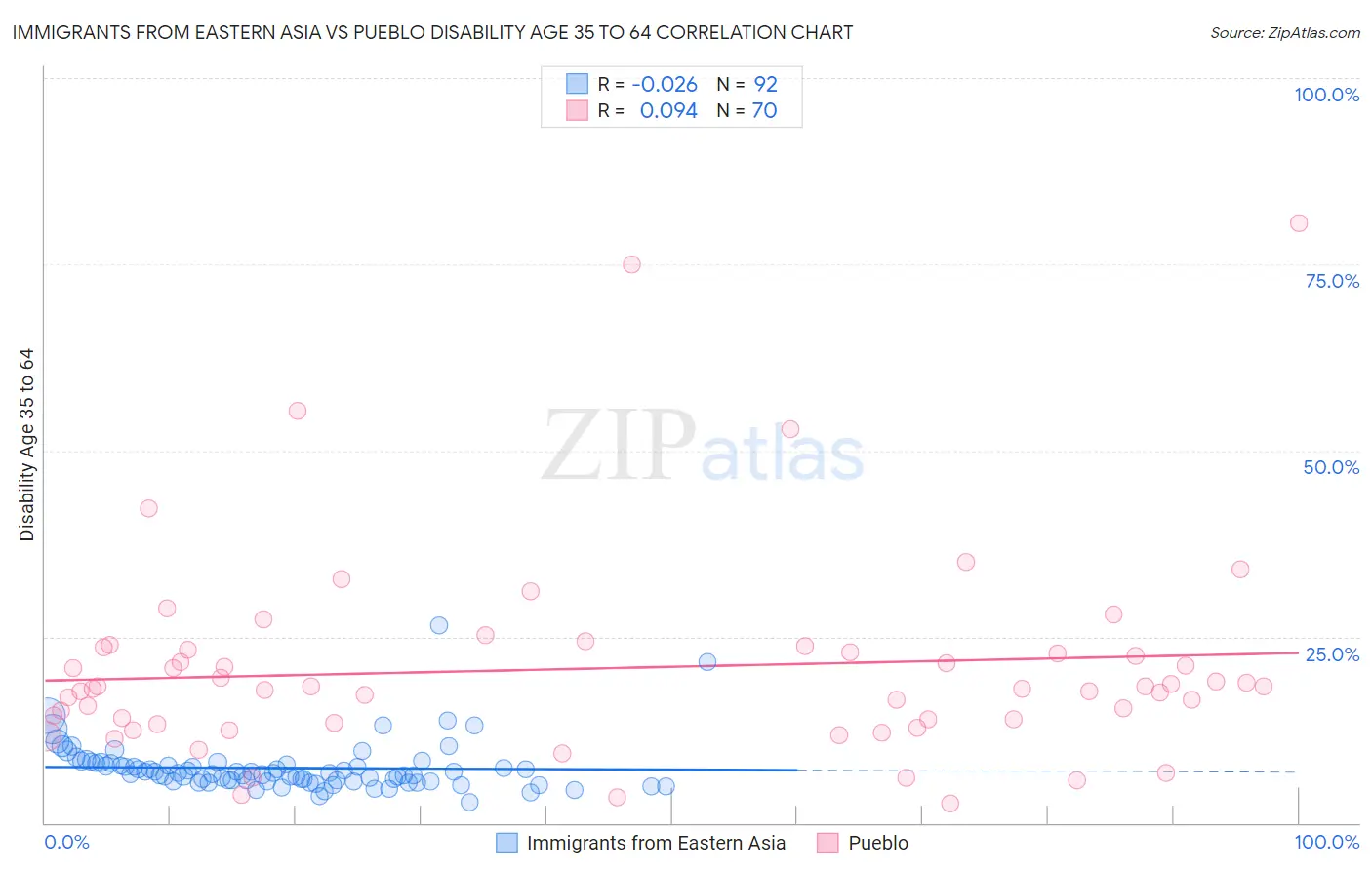 Immigrants from Eastern Asia vs Pueblo Disability Age 35 to 64