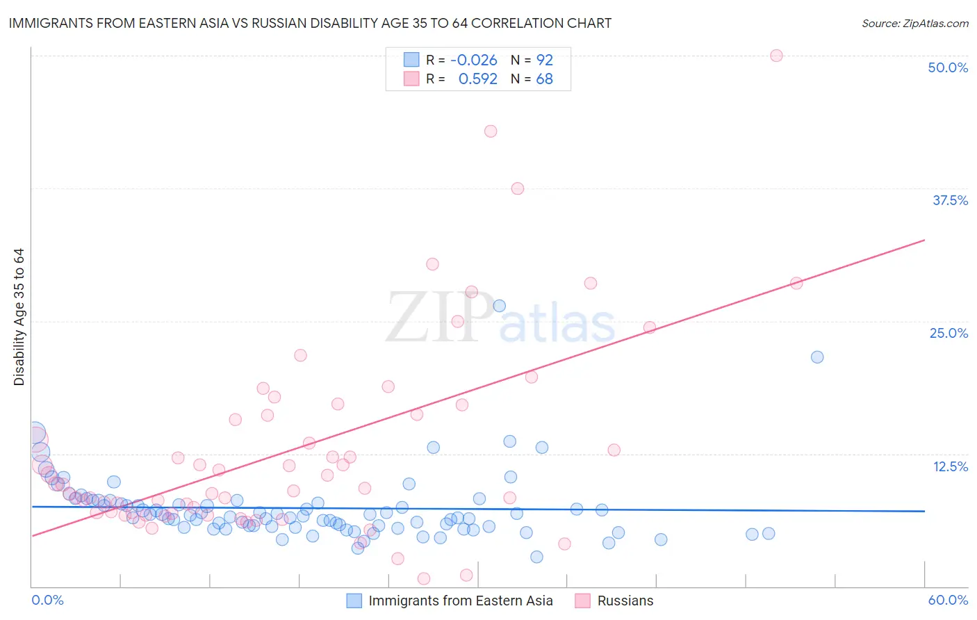 Immigrants from Eastern Asia vs Russian Disability Age 35 to 64