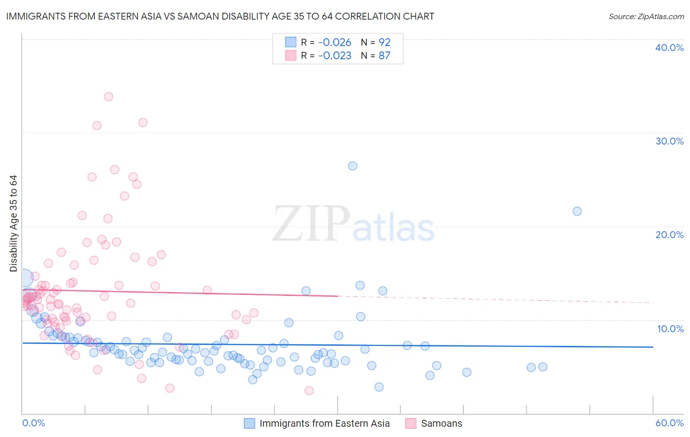 Immigrants from Eastern Asia vs Samoan Disability Age 35 to 64