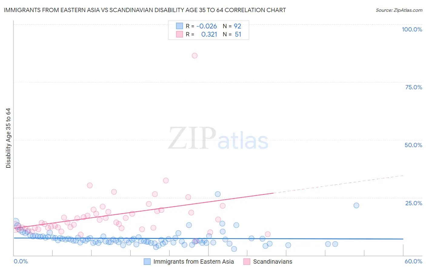 Immigrants from Eastern Asia vs Scandinavian Disability Age 35 to 64