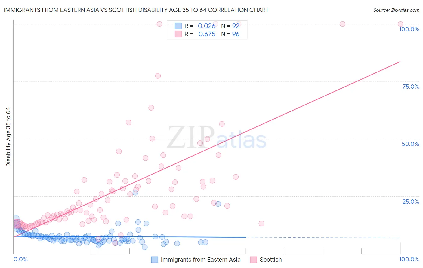 Immigrants from Eastern Asia vs Scottish Disability Age 35 to 64