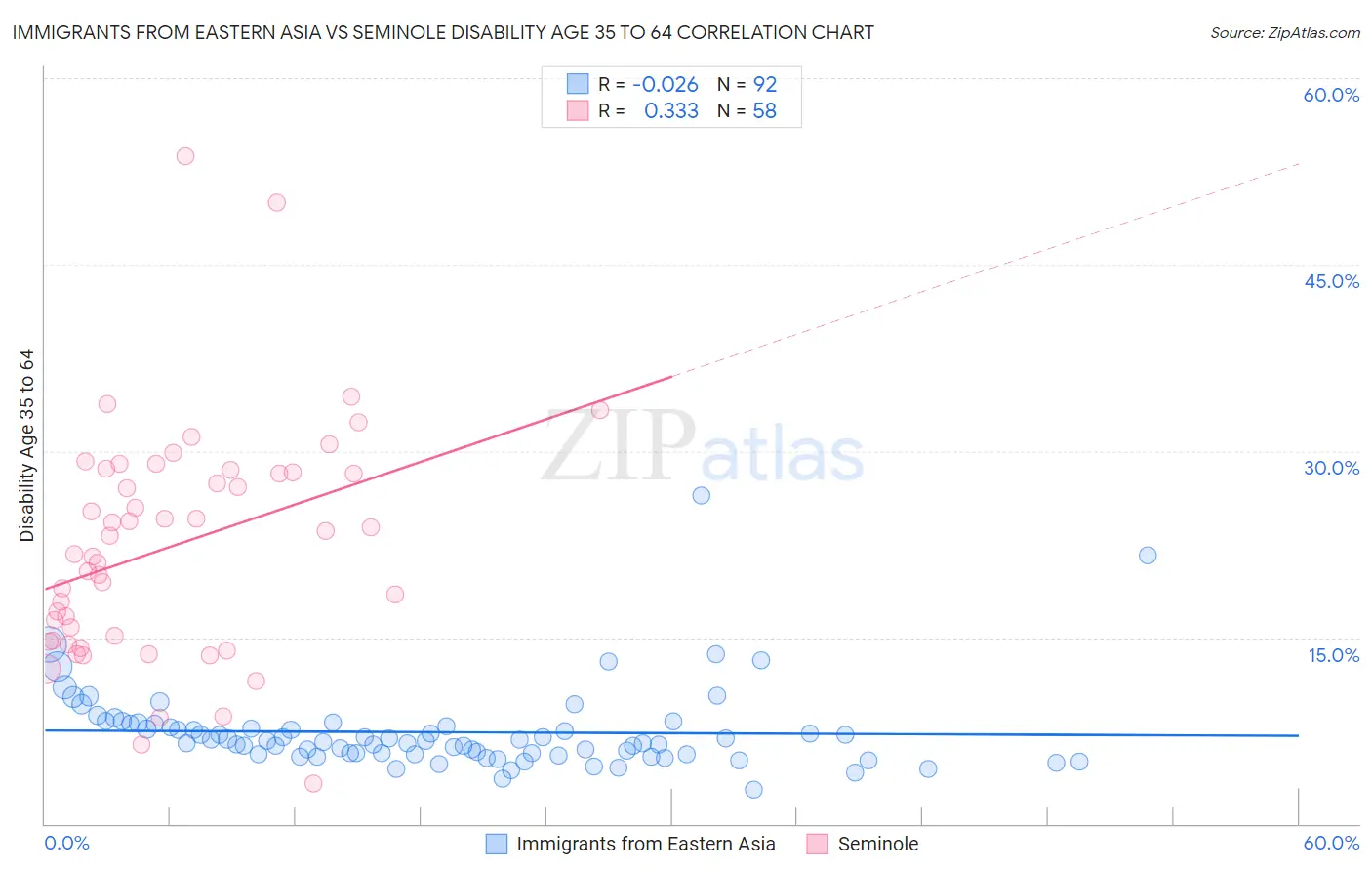 Immigrants from Eastern Asia vs Seminole Disability Age 35 to 64