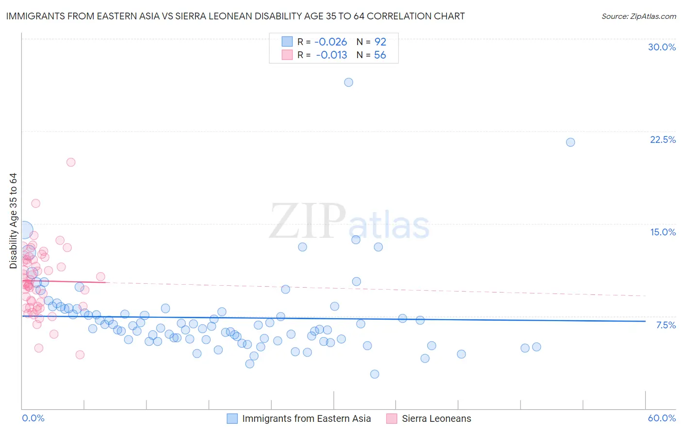 Immigrants from Eastern Asia vs Sierra Leonean Disability Age 35 to 64