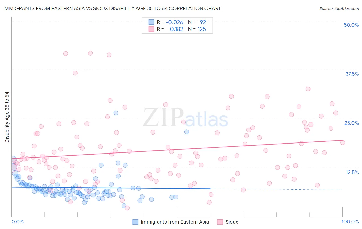 Immigrants from Eastern Asia vs Sioux Disability Age 35 to 64