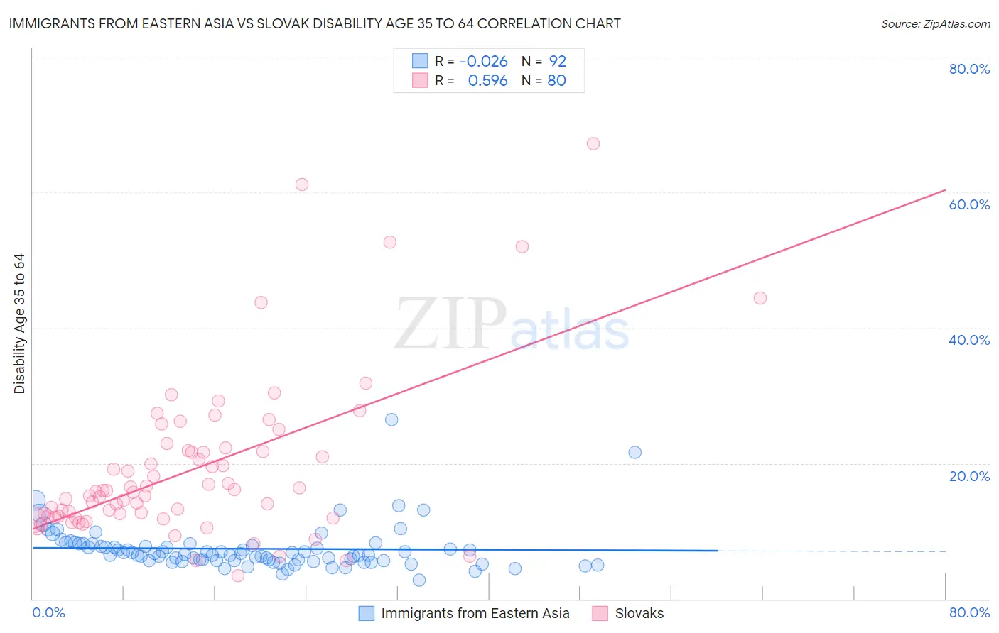 Immigrants from Eastern Asia vs Slovak Disability Age 35 to 64