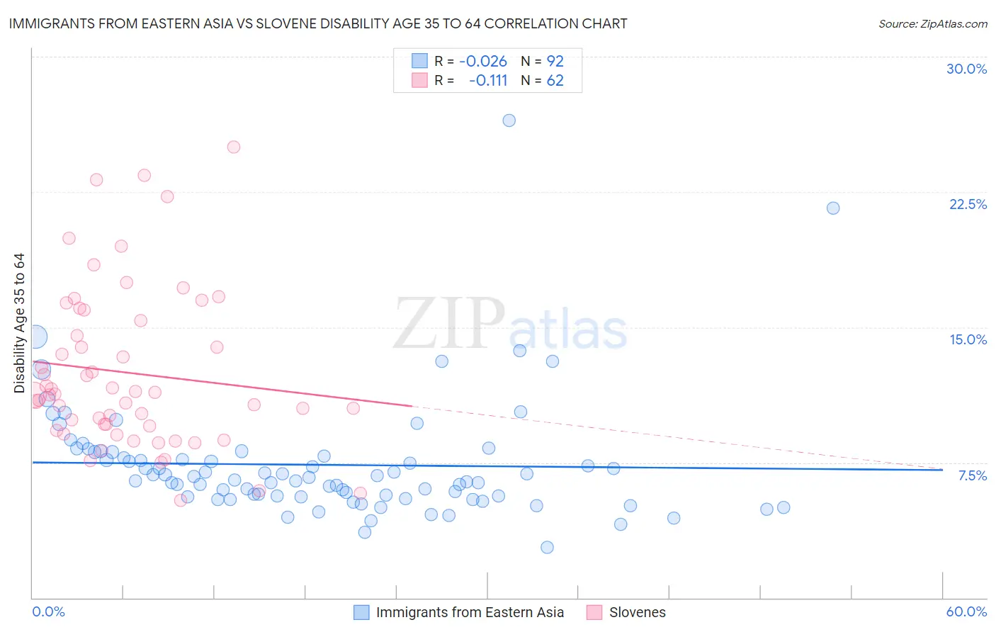 Immigrants from Eastern Asia vs Slovene Disability Age 35 to 64