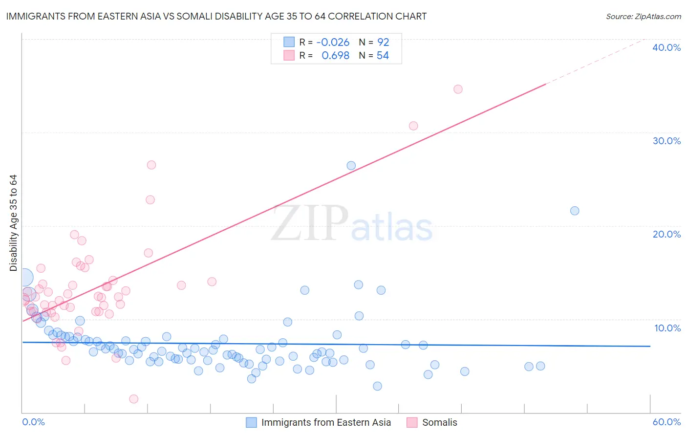 Immigrants from Eastern Asia vs Somali Disability Age 35 to 64