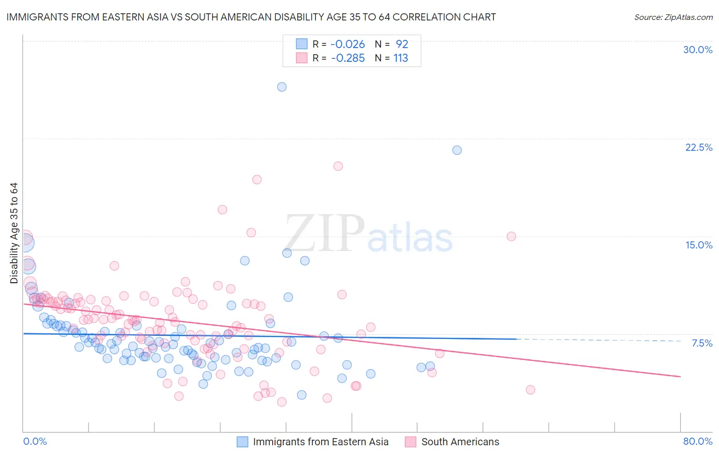 Immigrants from Eastern Asia vs South American Disability Age 35 to 64
