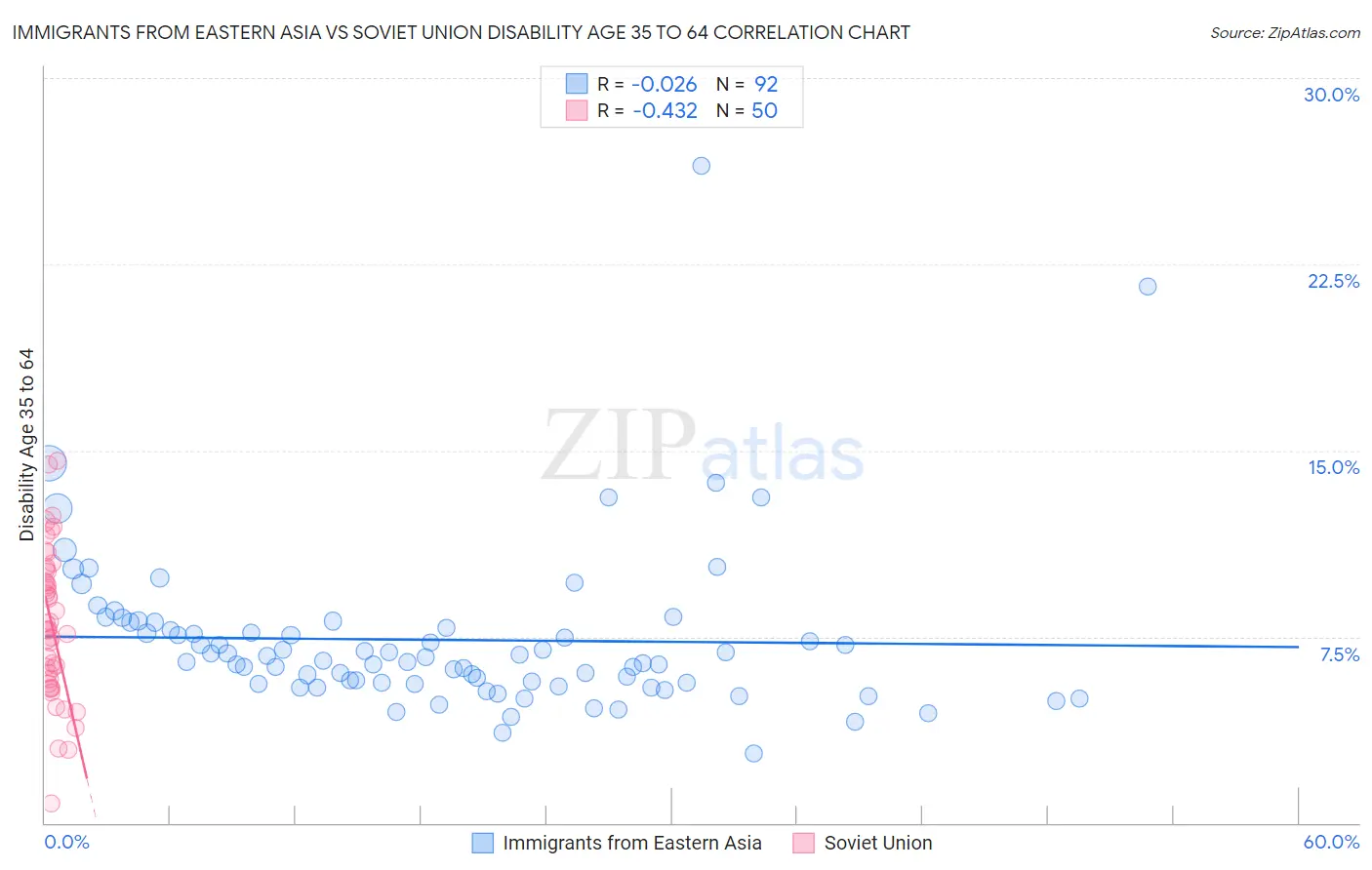 Immigrants from Eastern Asia vs Soviet Union Disability Age 35 to 64