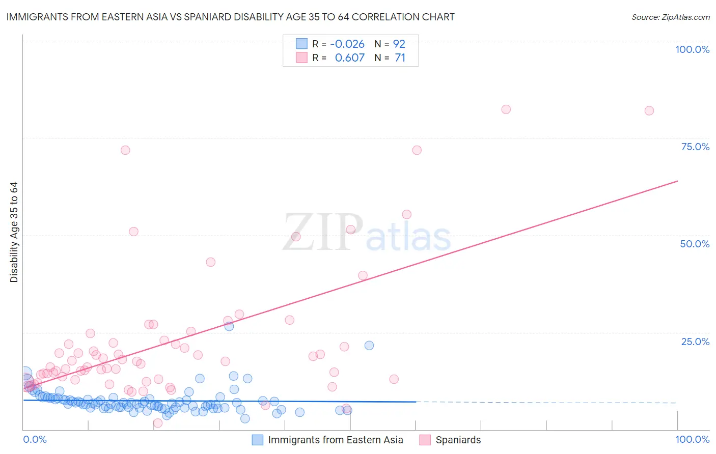 Immigrants from Eastern Asia vs Spaniard Disability Age 35 to 64