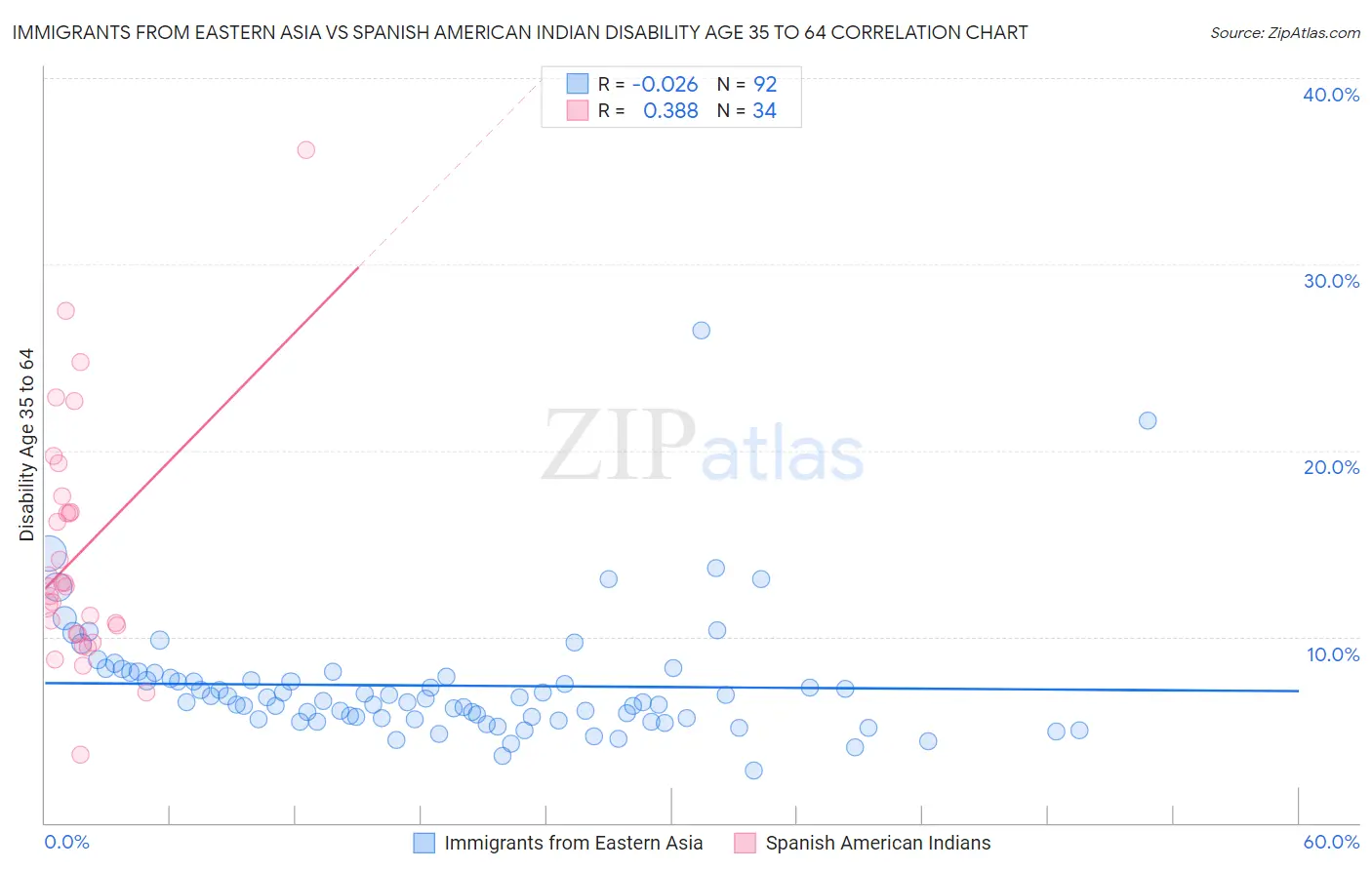 Immigrants from Eastern Asia vs Spanish American Indian Disability Age 35 to 64