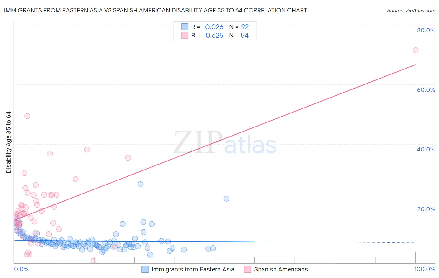 Immigrants from Eastern Asia vs Spanish American Disability Age 35 to 64