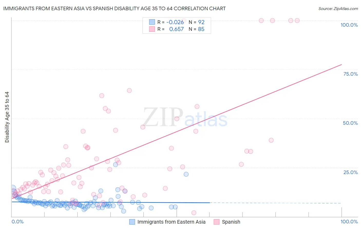 Immigrants from Eastern Asia vs Spanish Disability Age 35 to 64