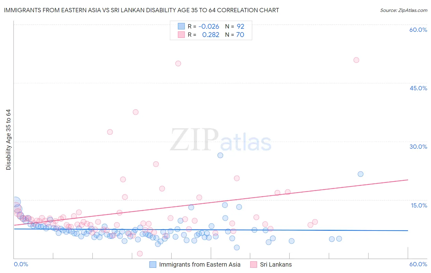 Immigrants from Eastern Asia vs Sri Lankan Disability Age 35 to 64