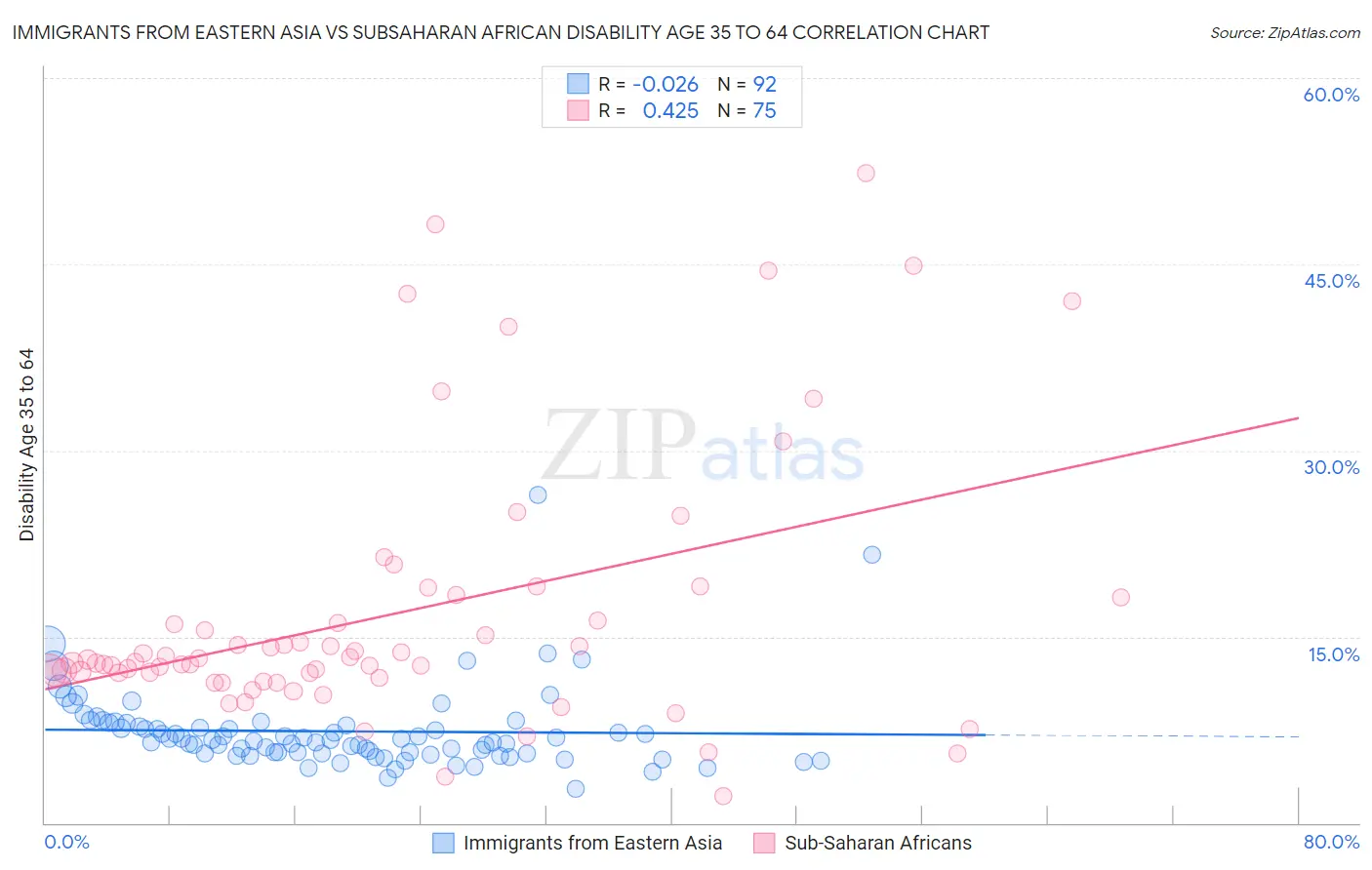 Immigrants from Eastern Asia vs Subsaharan African Disability Age 35 to 64