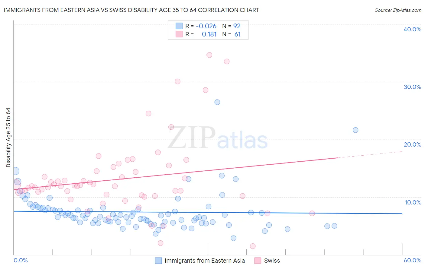Immigrants from Eastern Asia vs Swiss Disability Age 35 to 64