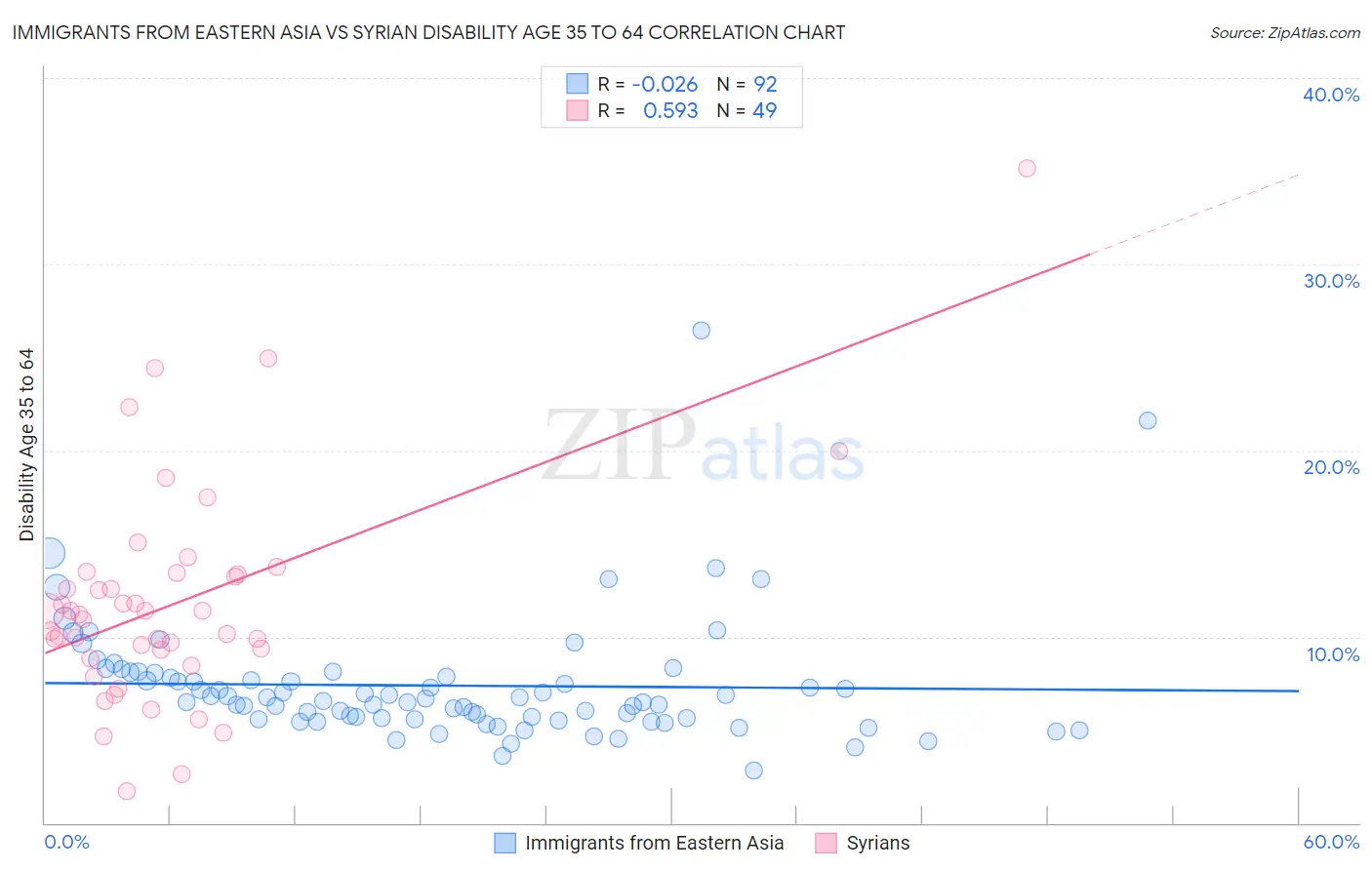 Immigrants from Eastern Asia vs Syrian Disability Age 35 to 64