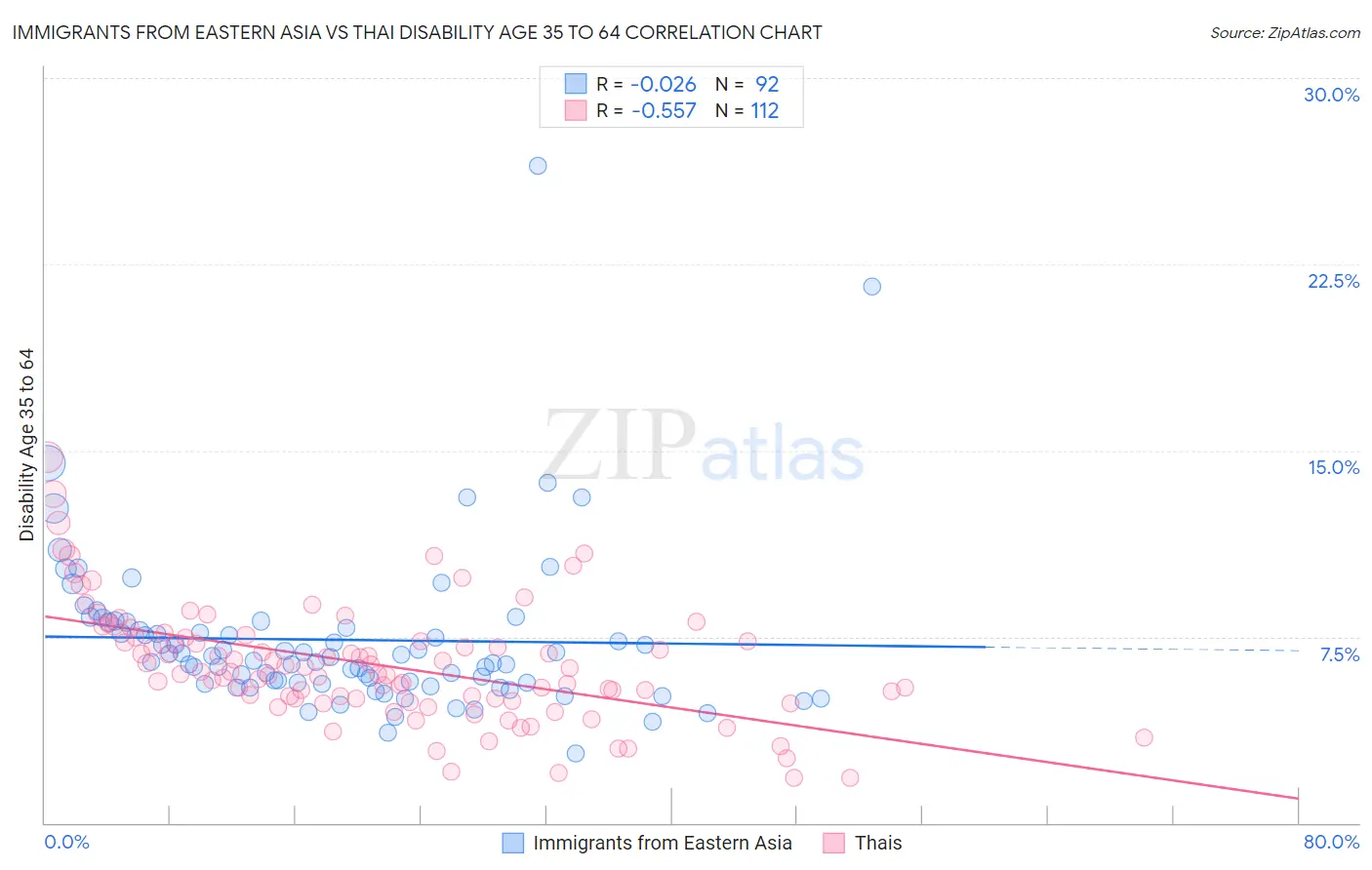 Immigrants from Eastern Asia vs Thai Disability Age 35 to 64