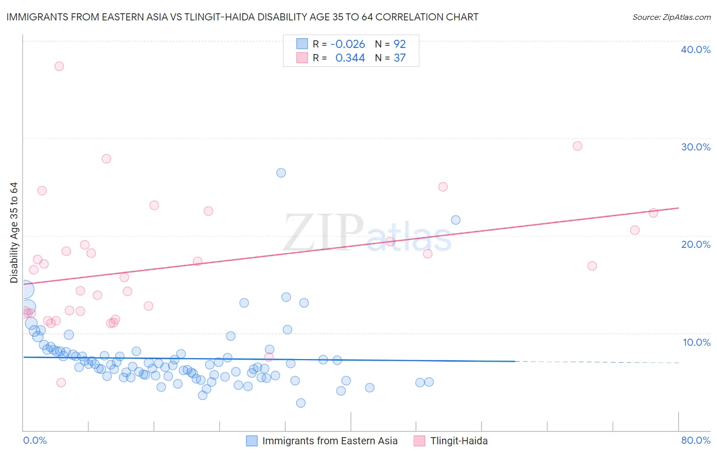 Immigrants from Eastern Asia vs Tlingit-Haida Disability Age 35 to 64