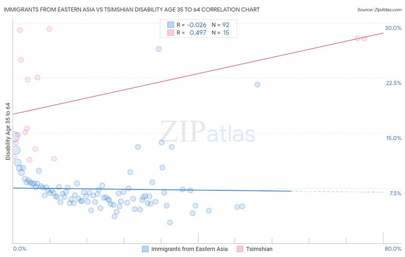 Immigrants from Eastern Asia vs Tsimshian Disability Age 35 to 64